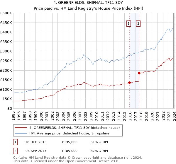 4, GREENFIELDS, SHIFNAL, TF11 8DY: Price paid vs HM Land Registry's House Price Index