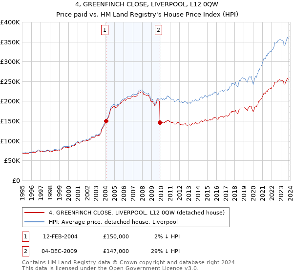 4, GREENFINCH CLOSE, LIVERPOOL, L12 0QW: Price paid vs HM Land Registry's House Price Index