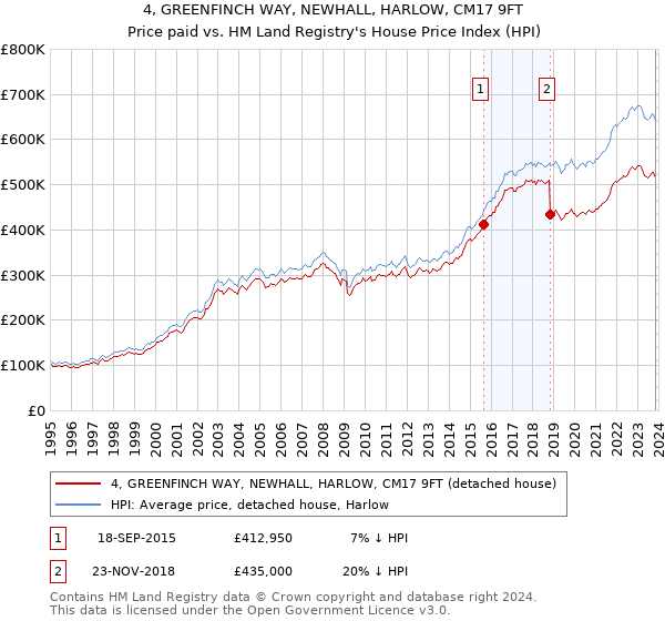 4, GREENFINCH WAY, NEWHALL, HARLOW, CM17 9FT: Price paid vs HM Land Registry's House Price Index