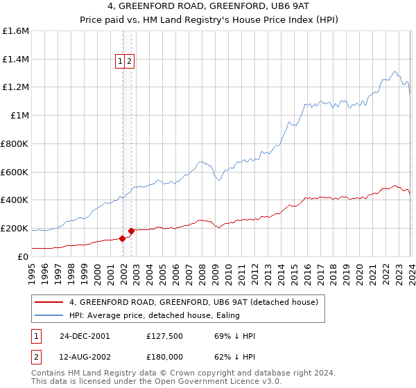 4, GREENFORD ROAD, GREENFORD, UB6 9AT: Price paid vs HM Land Registry's House Price Index