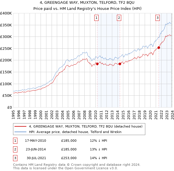 4, GREENGAGE WAY, MUXTON, TELFORD, TF2 8QU: Price paid vs HM Land Registry's House Price Index