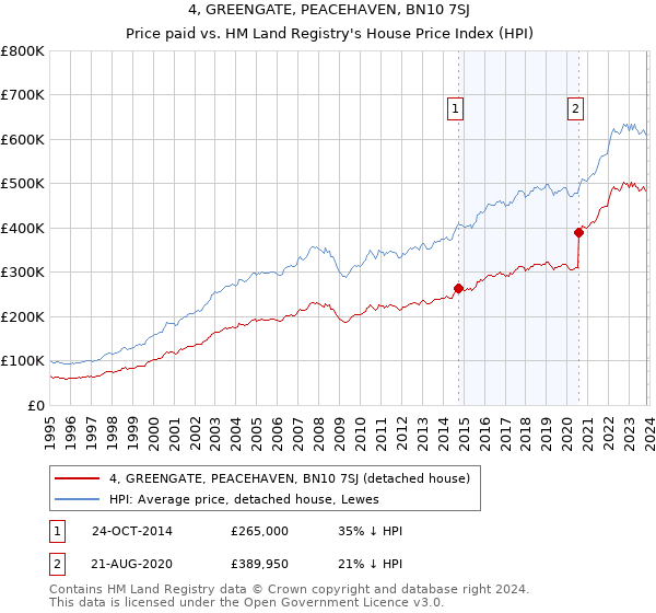 4, GREENGATE, PEACEHAVEN, BN10 7SJ: Price paid vs HM Land Registry's House Price Index
