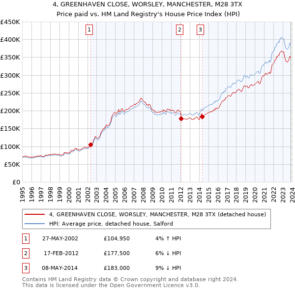 4, GREENHAVEN CLOSE, WORSLEY, MANCHESTER, M28 3TX: Price paid vs HM Land Registry's House Price Index