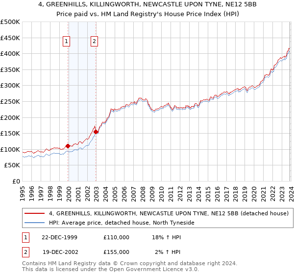 4, GREENHILLS, KILLINGWORTH, NEWCASTLE UPON TYNE, NE12 5BB: Price paid vs HM Land Registry's House Price Index