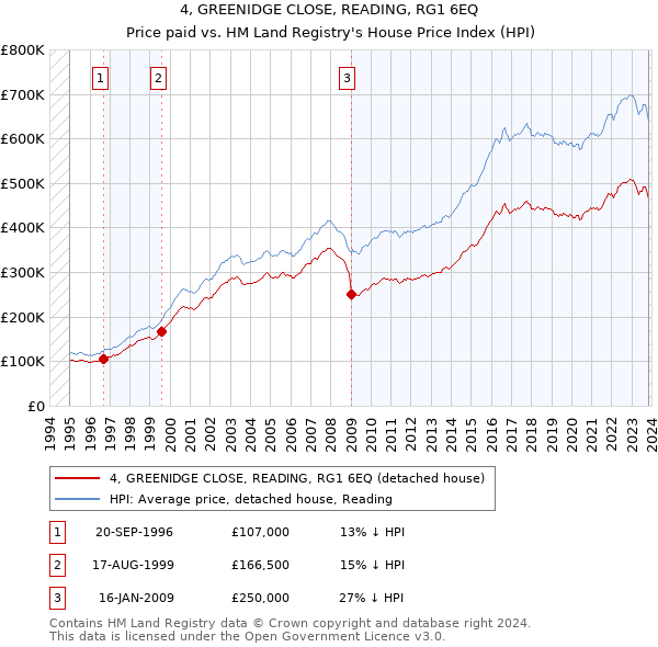 4, GREENIDGE CLOSE, READING, RG1 6EQ: Price paid vs HM Land Registry's House Price Index