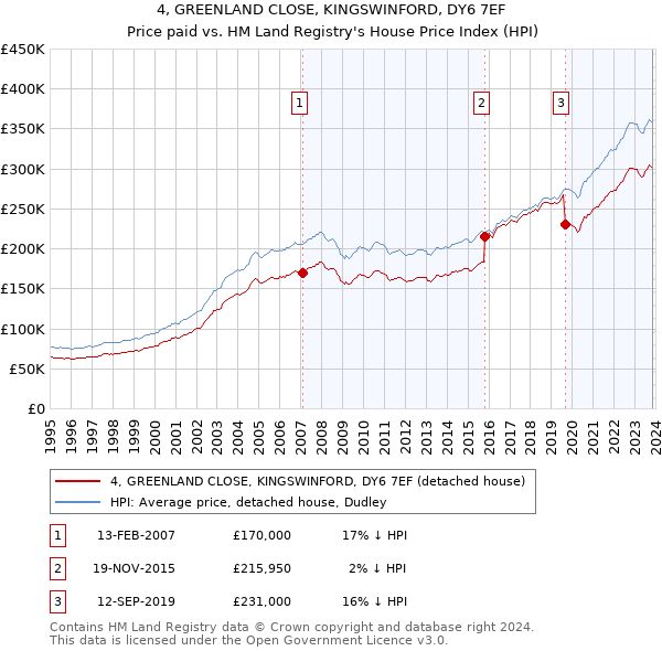 4, GREENLAND CLOSE, KINGSWINFORD, DY6 7EF: Price paid vs HM Land Registry's House Price Index