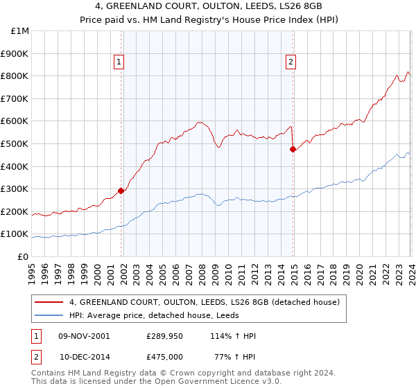 4, GREENLAND COURT, OULTON, LEEDS, LS26 8GB: Price paid vs HM Land Registry's House Price Index