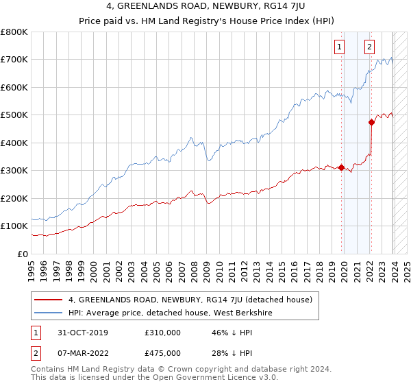 4, GREENLANDS ROAD, NEWBURY, RG14 7JU: Price paid vs HM Land Registry's House Price Index