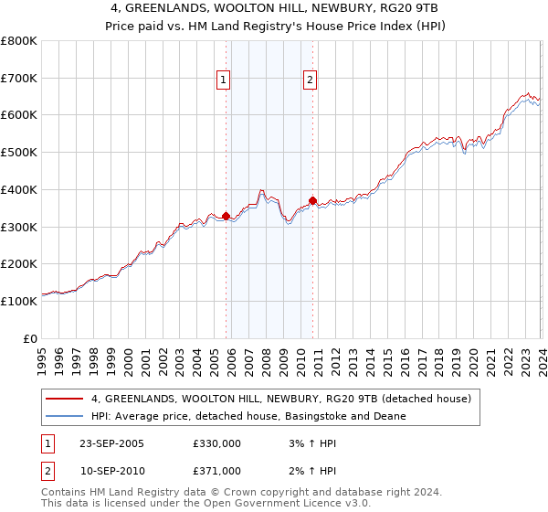 4, GREENLANDS, WOOLTON HILL, NEWBURY, RG20 9TB: Price paid vs HM Land Registry's House Price Index