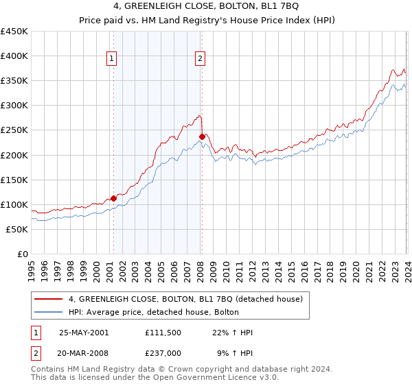 4, GREENLEIGH CLOSE, BOLTON, BL1 7BQ: Price paid vs HM Land Registry's House Price Index