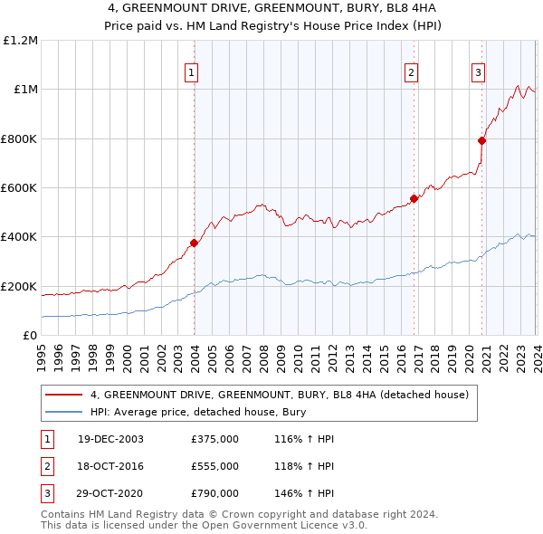 4, GREENMOUNT DRIVE, GREENMOUNT, BURY, BL8 4HA: Price paid vs HM Land Registry's House Price Index