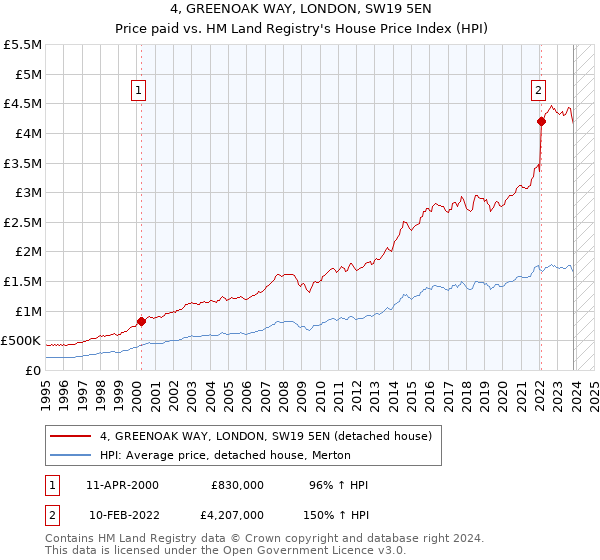 4, GREENOAK WAY, LONDON, SW19 5EN: Price paid vs HM Land Registry's House Price Index