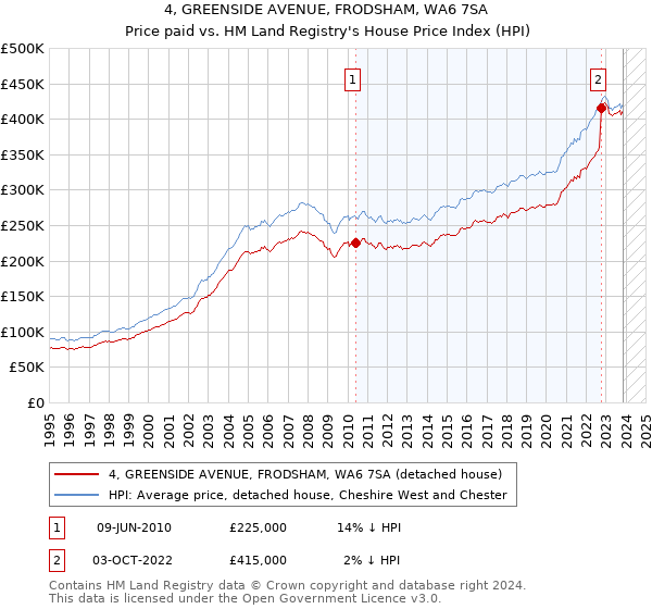 4, GREENSIDE AVENUE, FRODSHAM, WA6 7SA: Price paid vs HM Land Registry's House Price Index