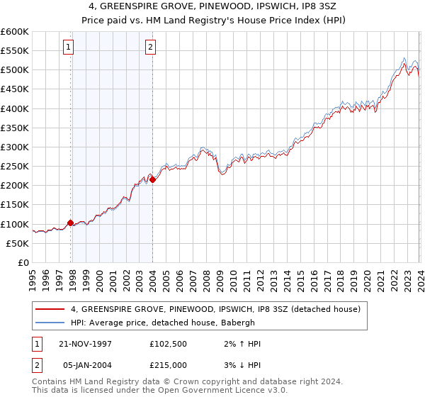 4, GREENSPIRE GROVE, PINEWOOD, IPSWICH, IP8 3SZ: Price paid vs HM Land Registry's House Price Index