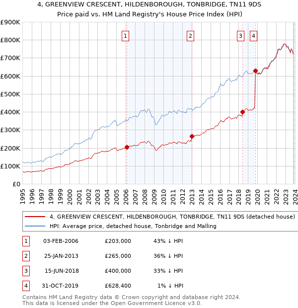 4, GREENVIEW CRESCENT, HILDENBOROUGH, TONBRIDGE, TN11 9DS: Price paid vs HM Land Registry's House Price Index