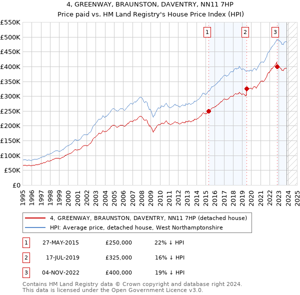 4, GREENWAY, BRAUNSTON, DAVENTRY, NN11 7HP: Price paid vs HM Land Registry's House Price Index