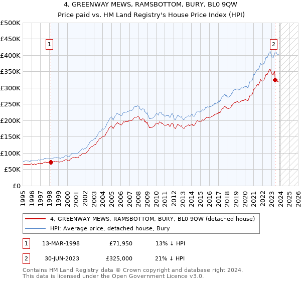 4, GREENWAY MEWS, RAMSBOTTOM, BURY, BL0 9QW: Price paid vs HM Land Registry's House Price Index