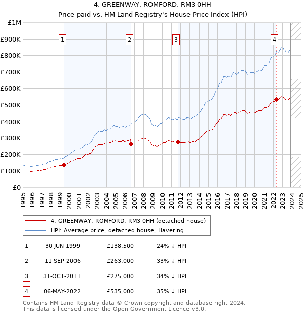 4, GREENWAY, ROMFORD, RM3 0HH: Price paid vs HM Land Registry's House Price Index