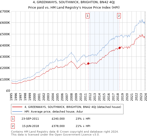 4, GREENWAYS, SOUTHWICK, BRIGHTON, BN42 4QJ: Price paid vs HM Land Registry's House Price Index