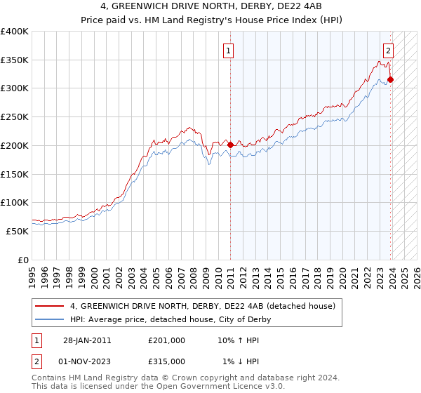 4, GREENWICH DRIVE NORTH, DERBY, DE22 4AB: Price paid vs HM Land Registry's House Price Index