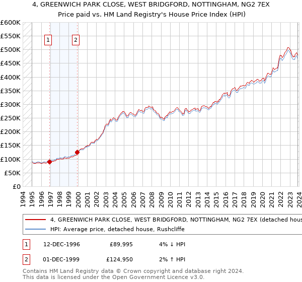 4, GREENWICH PARK CLOSE, WEST BRIDGFORD, NOTTINGHAM, NG2 7EX: Price paid vs HM Land Registry's House Price Index