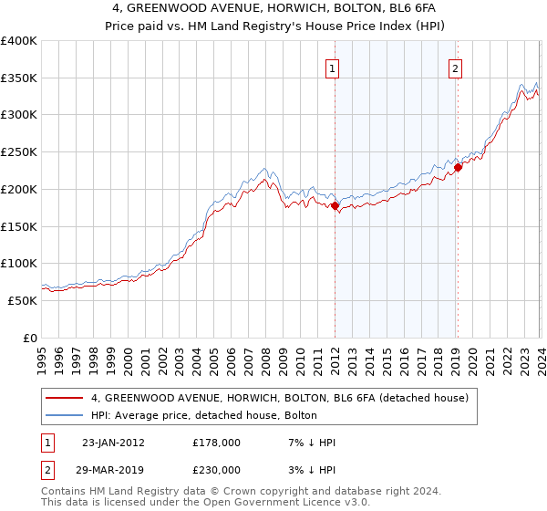 4, GREENWOOD AVENUE, HORWICH, BOLTON, BL6 6FA: Price paid vs HM Land Registry's House Price Index