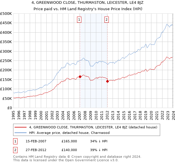 4, GREENWOOD CLOSE, THURMASTON, LEICESTER, LE4 8JZ: Price paid vs HM Land Registry's House Price Index