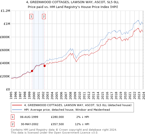4, GREENWOOD COTTAGES, LAWSON WAY, ASCOT, SL5 0LL: Price paid vs HM Land Registry's House Price Index
