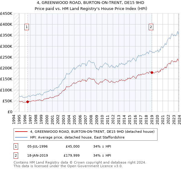 4, GREENWOOD ROAD, BURTON-ON-TRENT, DE15 9HD: Price paid vs HM Land Registry's House Price Index