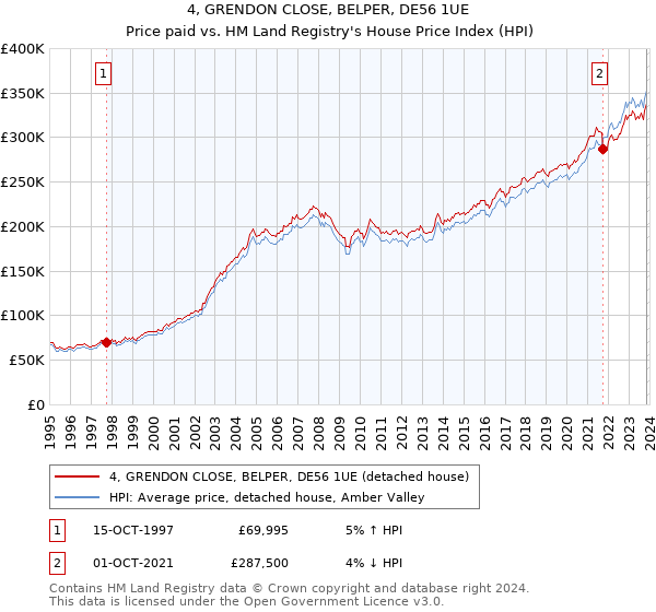 4, GRENDON CLOSE, BELPER, DE56 1UE: Price paid vs HM Land Registry's House Price Index