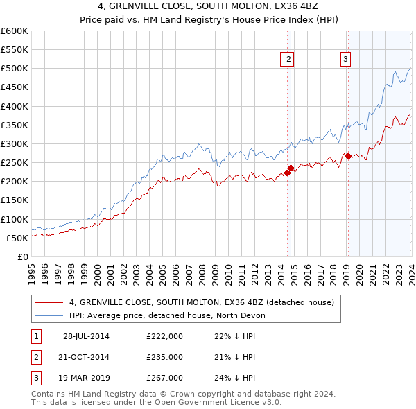 4, GRENVILLE CLOSE, SOUTH MOLTON, EX36 4BZ: Price paid vs HM Land Registry's House Price Index