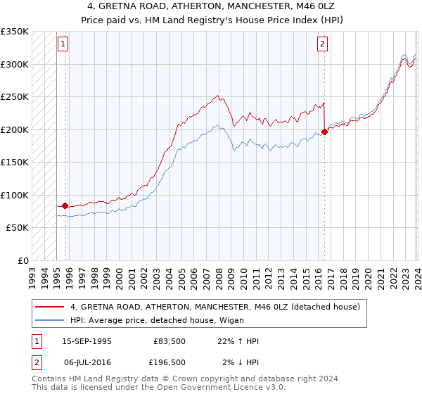 4, GRETNA ROAD, ATHERTON, MANCHESTER, M46 0LZ: Price paid vs HM Land Registry's House Price Index