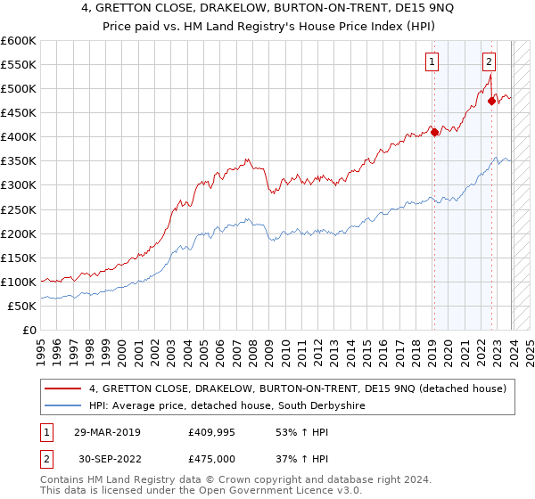 4, GRETTON CLOSE, DRAKELOW, BURTON-ON-TRENT, DE15 9NQ: Price paid vs HM Land Registry's House Price Index