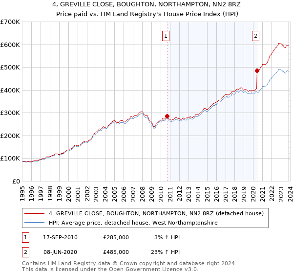 4, GREVILLE CLOSE, BOUGHTON, NORTHAMPTON, NN2 8RZ: Price paid vs HM Land Registry's House Price Index