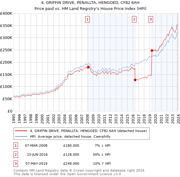 4, GRIFFIN DRIVE, PENALLTA, HENGOED, CF82 6AH: Price paid vs HM Land Registry's House Price Index
