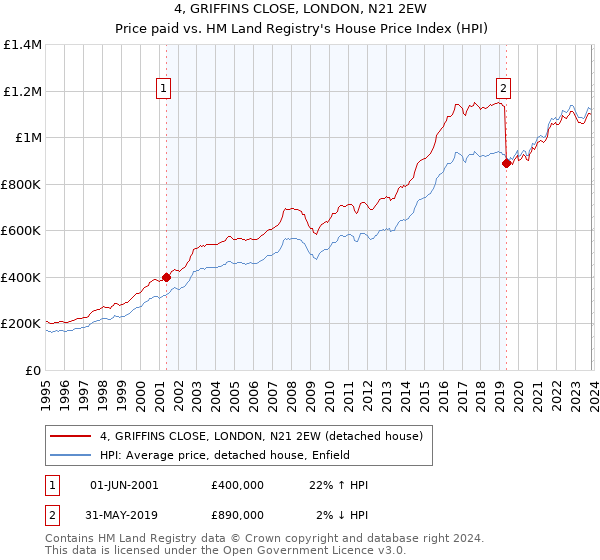 4, GRIFFINS CLOSE, LONDON, N21 2EW: Price paid vs HM Land Registry's House Price Index