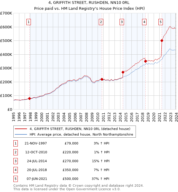 4, GRIFFITH STREET, RUSHDEN, NN10 0RL: Price paid vs HM Land Registry's House Price Index