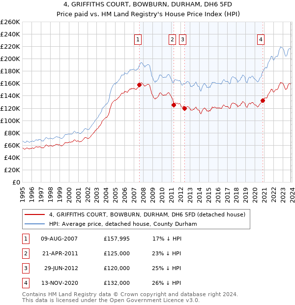 4, GRIFFITHS COURT, BOWBURN, DURHAM, DH6 5FD: Price paid vs HM Land Registry's House Price Index