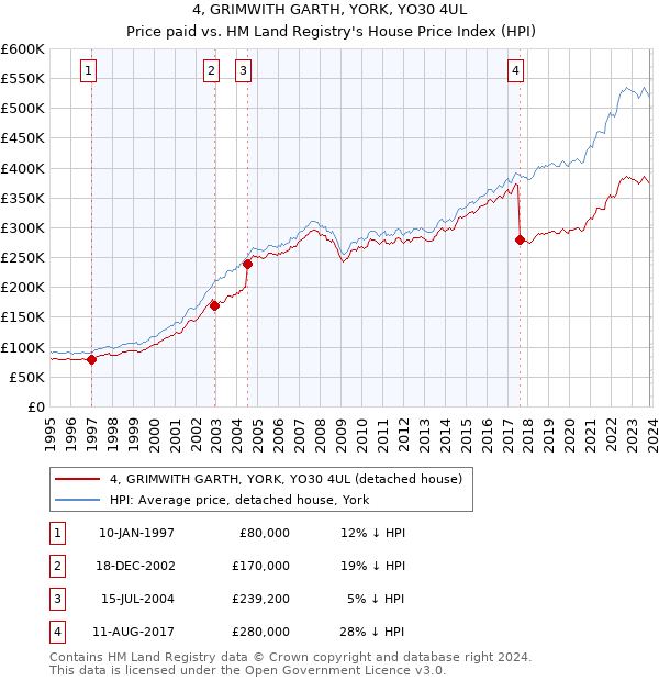 4, GRIMWITH GARTH, YORK, YO30 4UL: Price paid vs HM Land Registry's House Price Index