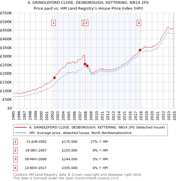 4, GRINDLEFORD CLOSE, DESBOROUGH, KETTERING, NN14 2FG: Price paid vs HM Land Registry's House Price Index