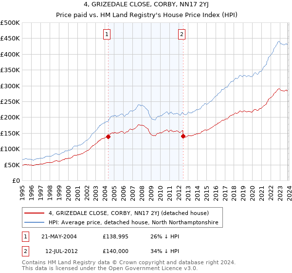 4, GRIZEDALE CLOSE, CORBY, NN17 2YJ: Price paid vs HM Land Registry's House Price Index