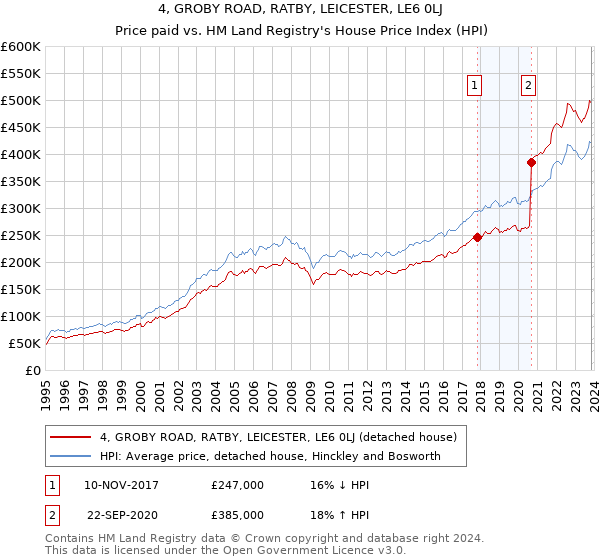4, GROBY ROAD, RATBY, LEICESTER, LE6 0LJ: Price paid vs HM Land Registry's House Price Index