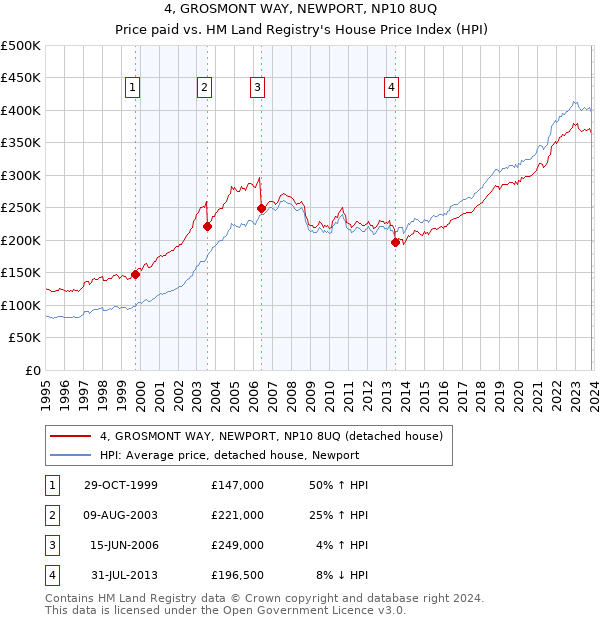 4, GROSMONT WAY, NEWPORT, NP10 8UQ: Price paid vs HM Land Registry's House Price Index