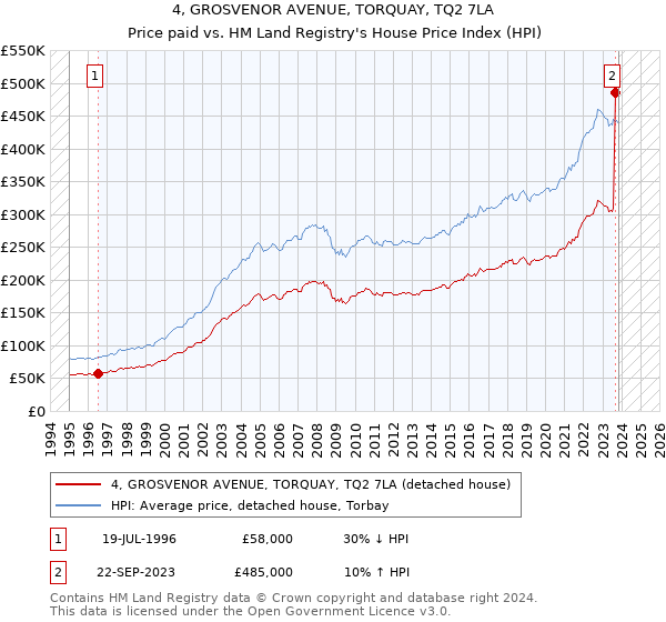 4, GROSVENOR AVENUE, TORQUAY, TQ2 7LA: Price paid vs HM Land Registry's House Price Index