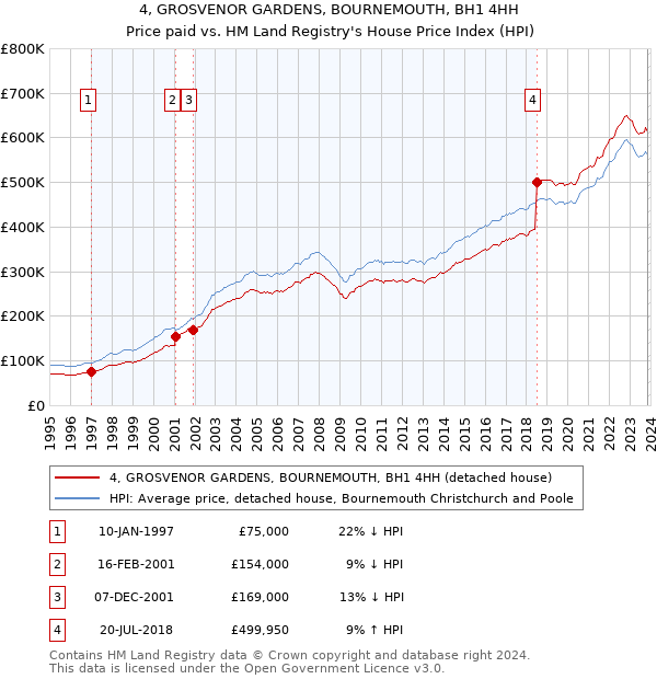 4, GROSVENOR GARDENS, BOURNEMOUTH, BH1 4HH: Price paid vs HM Land Registry's House Price Index