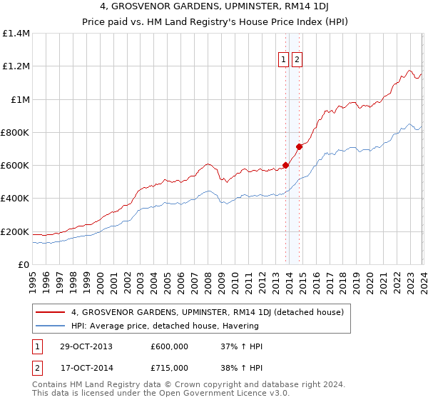 4, GROSVENOR GARDENS, UPMINSTER, RM14 1DJ: Price paid vs HM Land Registry's House Price Index