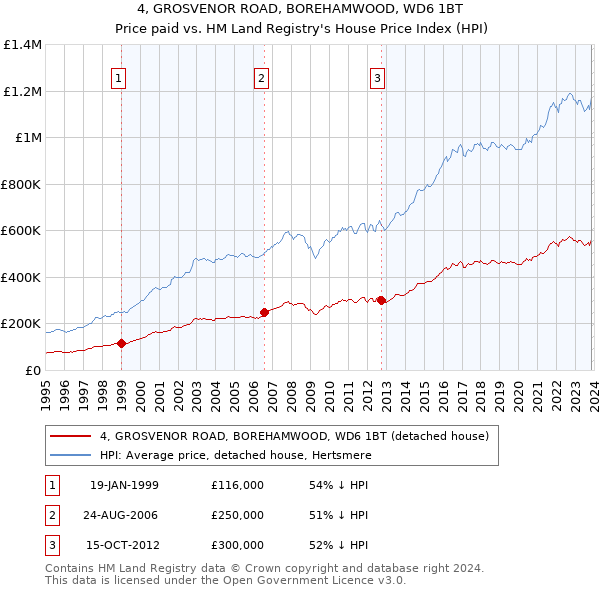 4, GROSVENOR ROAD, BOREHAMWOOD, WD6 1BT: Price paid vs HM Land Registry's House Price Index