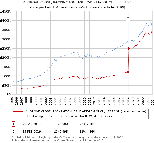 4, GROVE CLOSE, PACKINGTON, ASHBY-DE-LA-ZOUCH, LE65 1SR: Price paid vs HM Land Registry's House Price Index