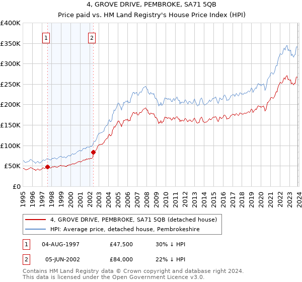 4, GROVE DRIVE, PEMBROKE, SA71 5QB: Price paid vs HM Land Registry's House Price Index