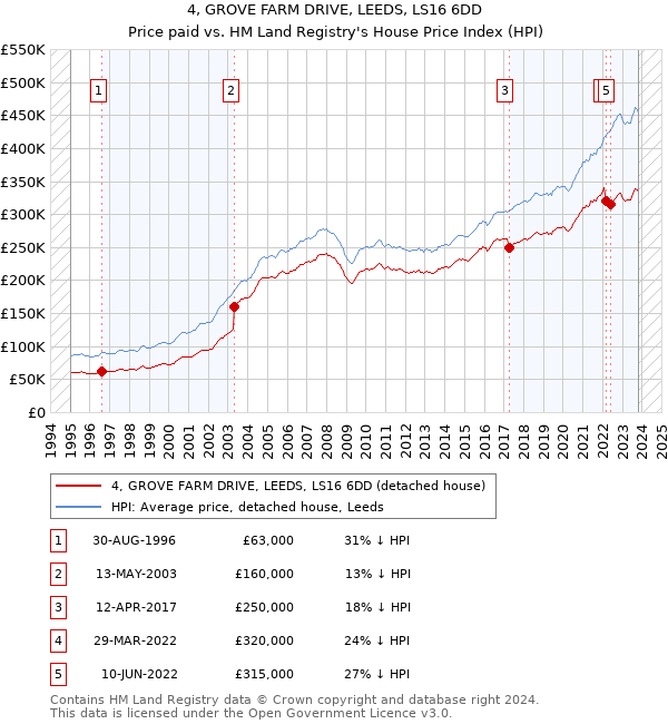 4, GROVE FARM DRIVE, LEEDS, LS16 6DD: Price paid vs HM Land Registry's House Price Index